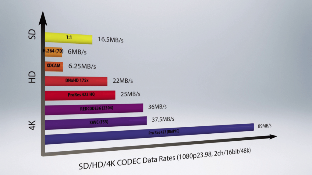 S01E02 4k sd hd 4k codec data rates