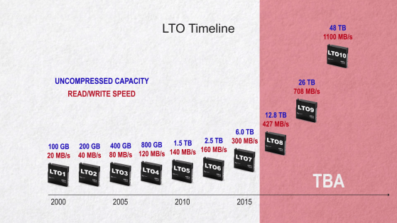 LTO Development Timeline, LTO1-LTO10.