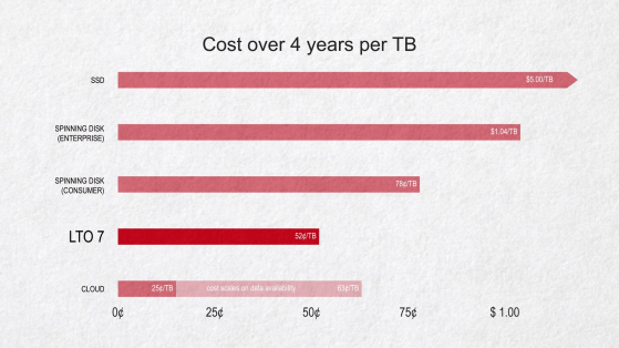 Comparing cost of storage mediums over 4 years. SSD, Enterprise and consumer spinning disk, LTO, and Cloud