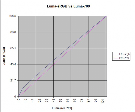 Comparison of the Luma of sRGB vs Luma of Rec.709