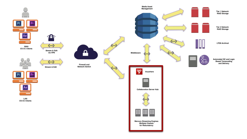 S01E01 adobe anywhere complete topology question 2