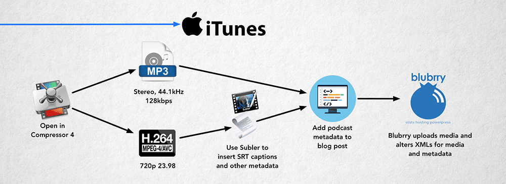 iTunes workflow for 5 THINGS