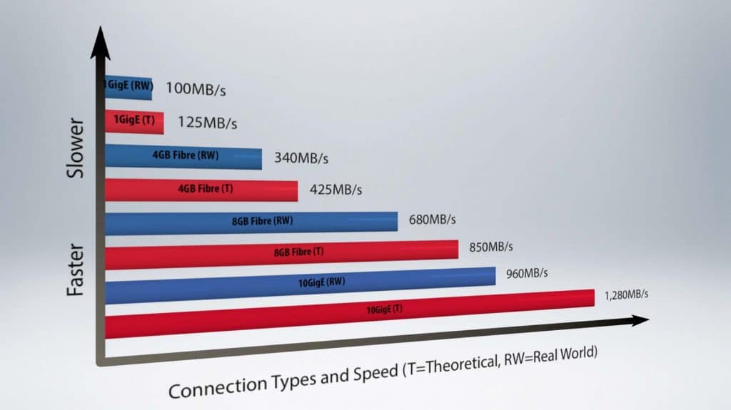 5-Things-Episode-105-Storage-SAN-NAS-Connection-Speeds