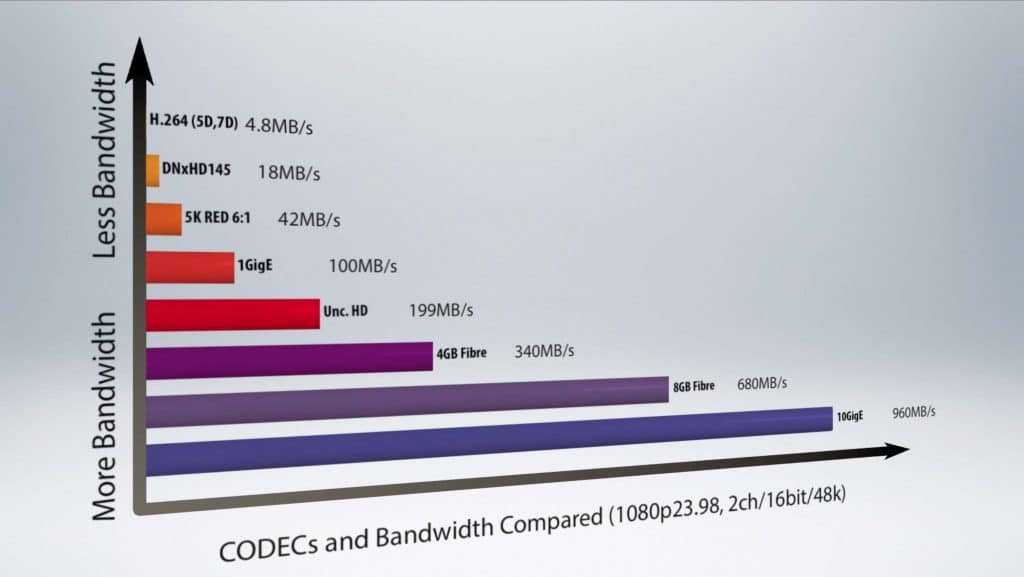 5-Things-Episode-105-Storage-SAN-NAS-Connection-Speeds-and-CODEC-data-rates