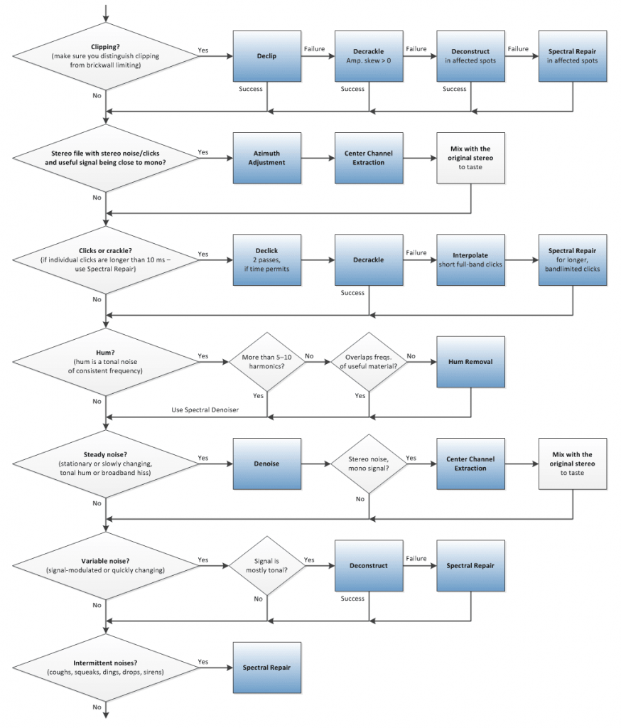Audio Issues: Use this flowchart to troubleshoot