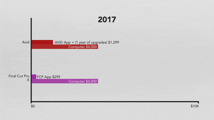 Pricing differences between Avid and Fainl Cut Pro, 2002 and 2017