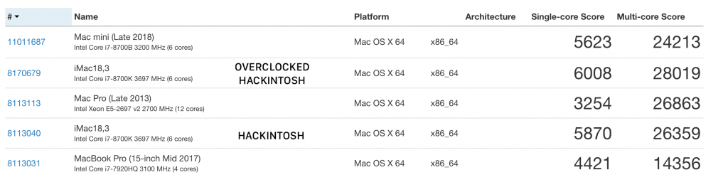 geekbench 2018 mac mini 2013 mac pro 2017 macbook pro and hackintosh